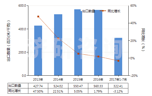 2013-2017年7月中國(guó)染色的純?nèi)死w短纖布(純?nèi)死w布指按重量計(jì)人造纖維短纖含量在85%及以上)(HS55161200)出口量及增速統(tǒng)計(jì)